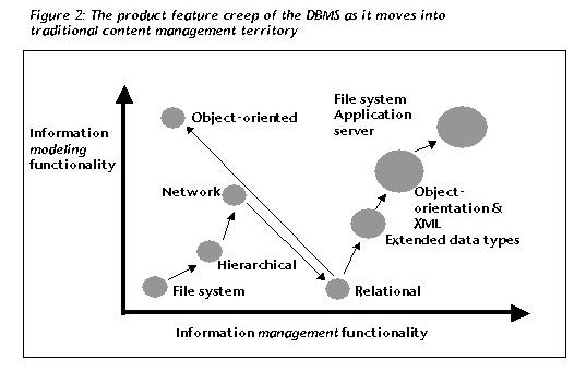 dbms. evolution of the DBMS as