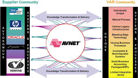 Figure 1. Avnet �intermediates� the supply chain