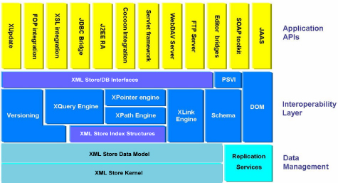 EMC XML Architecture