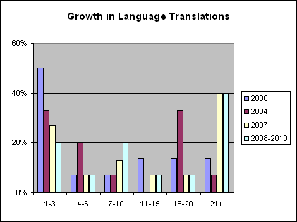 language translation poll
