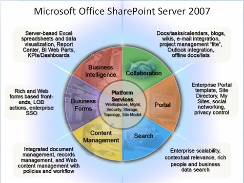 Microsoft Office Sharepoint Server 2007