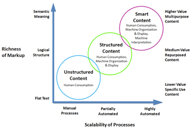 smart content diagram