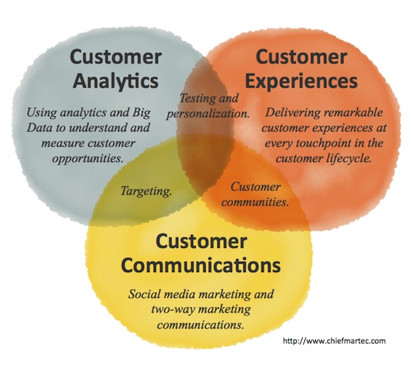 Self Branding презентация. Customer Analytics. Postmodern marketing. Customer communication.