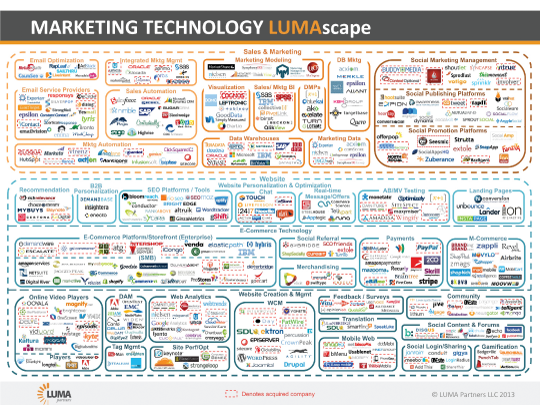 Marketing Technology Landscape