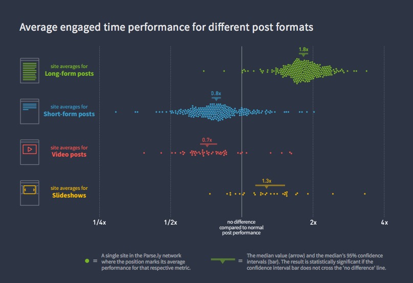 engagement time performance by content type - via Parse.ly