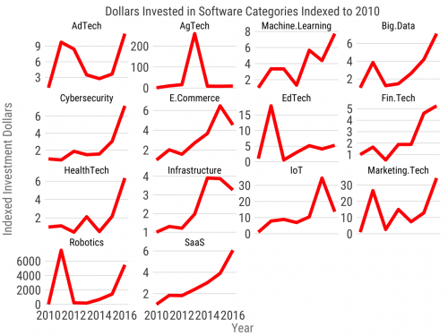 Software investment 2017