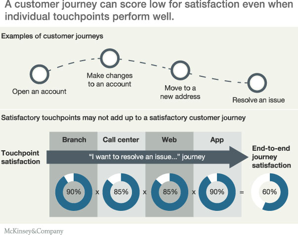 McKinsey-Customer-Journey-Experience