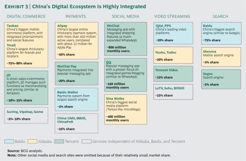 China's Digital Ecosystem - source BCG