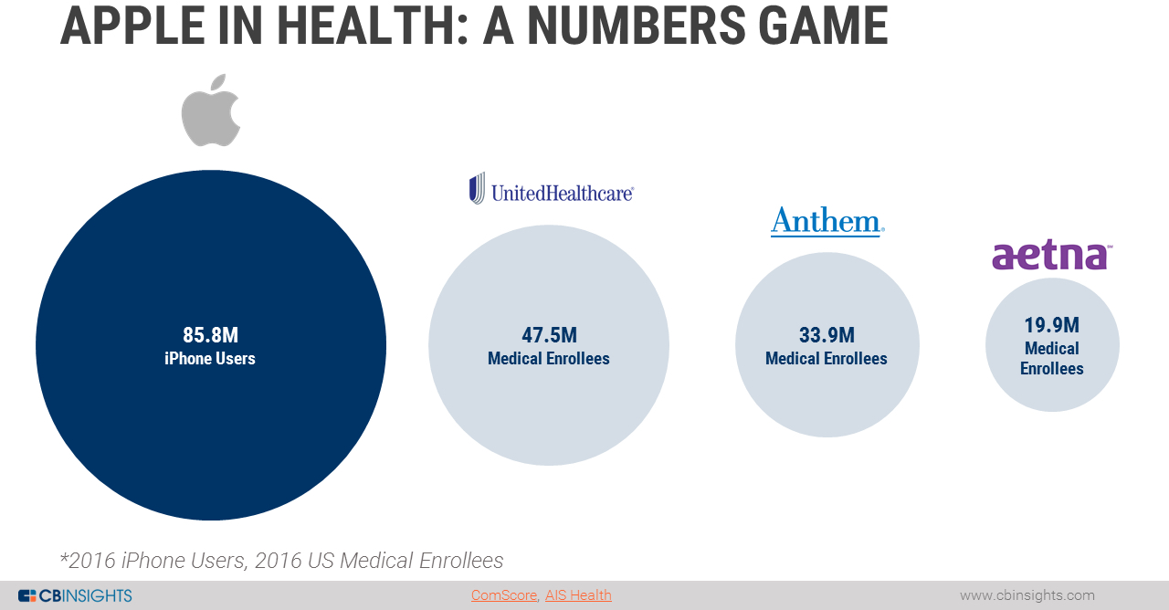 Apple in Health: A numbers game