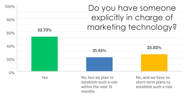 Martech and marketing organizations