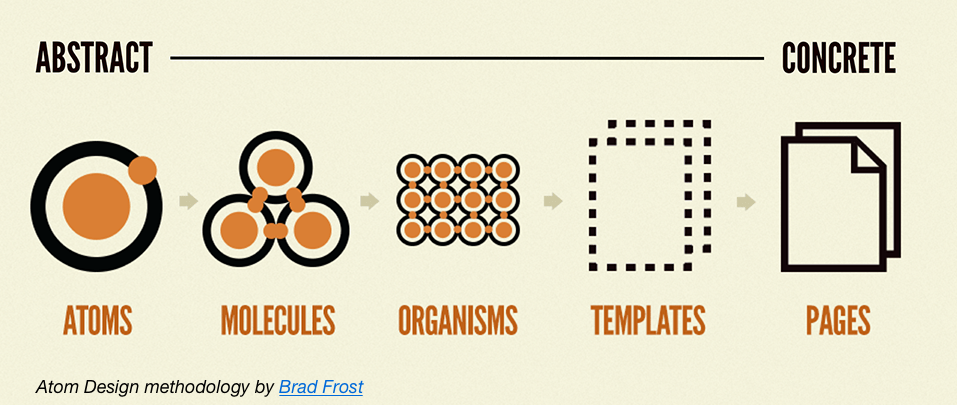 Atom Design methodology by Brad Frost