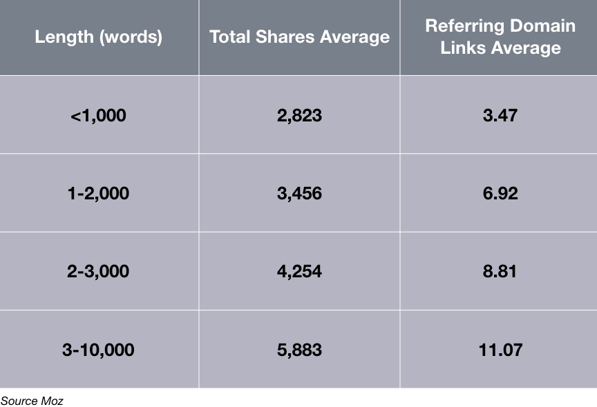 long form content performance 