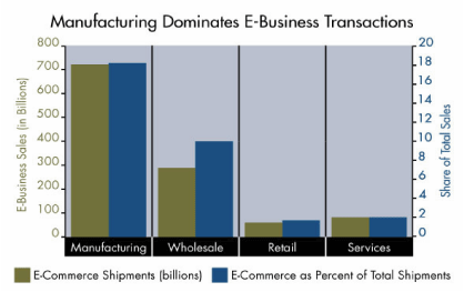 manufacturing ecommerce