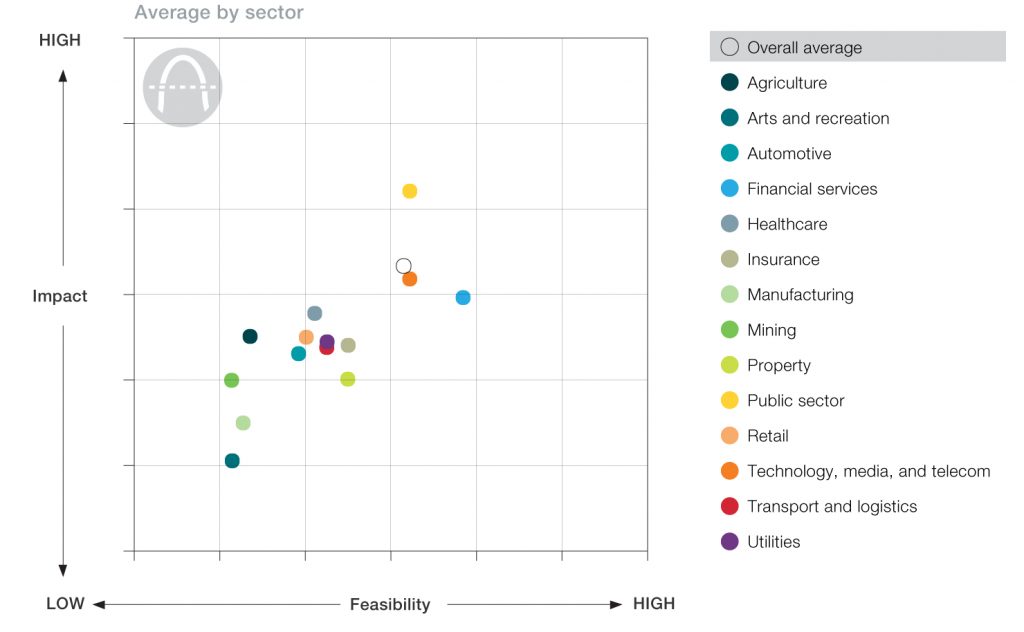 Blockchain opportunities by industrial sector