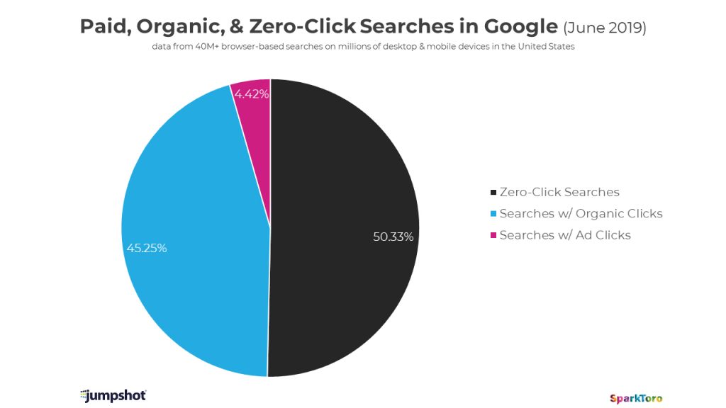 Google organic click stats