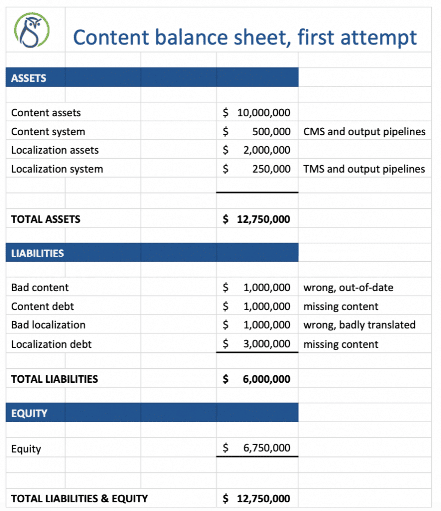 content balance sheet