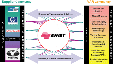 Avnet “intermediates” the supply chain