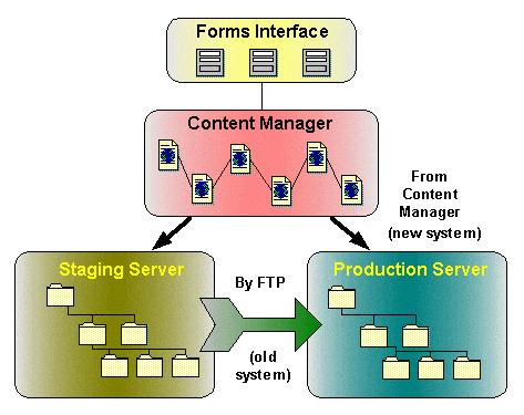 High level components and form interface