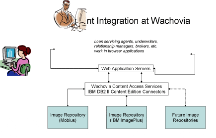 Content Integration at Wachovia