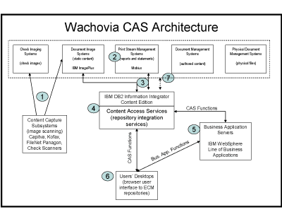 Wachovia CAS architecture