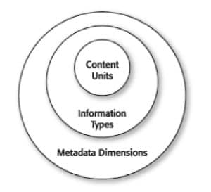 three-tiered structure of an information model
