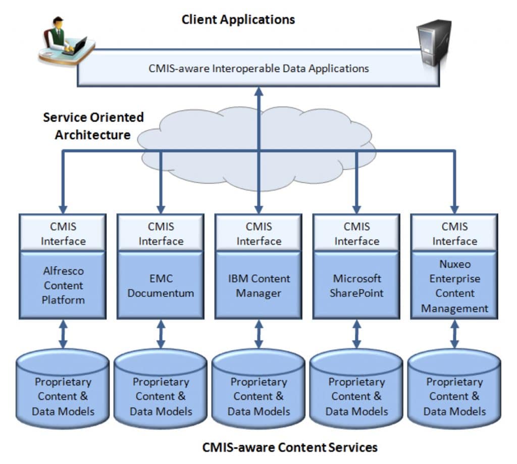 CMIS architecture