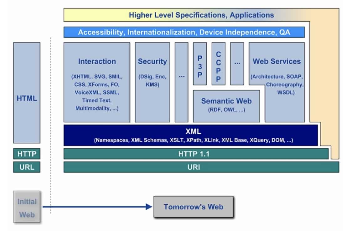 Xml specified. Html спецификация. SOA архитектура банковские платежи. W3c Standards. Web.XML.