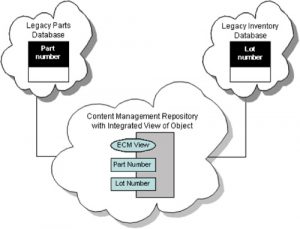 enterprise information integration EII with content management