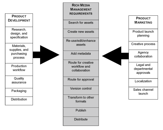 The Agile Business and Its Digital Media Supply Chain