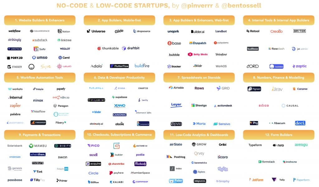 No-code & low-code startups